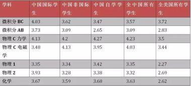 2017年AP考试到底考哪些科目 