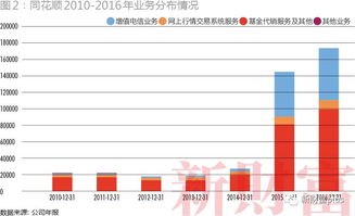 同花顺 大智慧 通达信 东方财富 用户数量排名是什么?