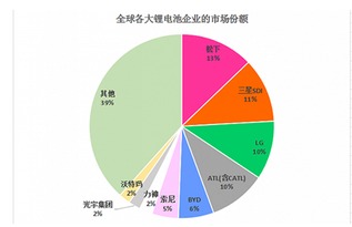 石墨烯电池和锂电池区别有多大