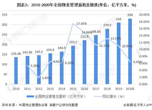 十张图了解2020年我国物业服务行业市场现状与发展前景 行业规模有望超2万亿元