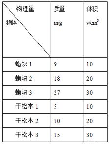 同种物质组成的不同物质，质量与体积的比值是( )的；不同物质组成的物体，质量与体积的比值一般是（ ）的