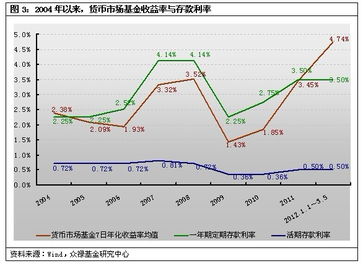 货币基金和一年定期收益哪个高