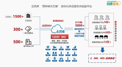 从药到医, 阿康健康 如何实现让 天下没有难找的药