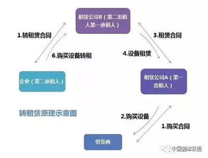 为什么要叫停融资租赁通道业务