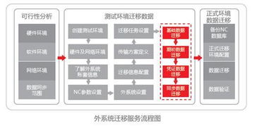 如何保证数据在搬家过程中的完整性和安全性？