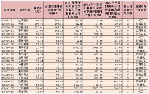 为什么股票净利润报告期的都比较高