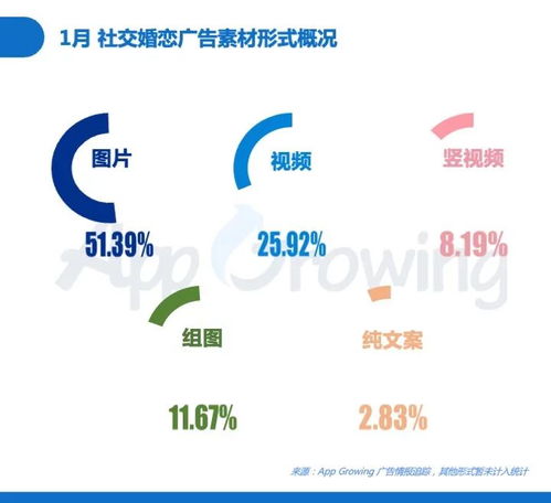 1月社交婚恋投放分析,免费交友群噱头十足