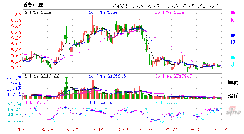 恒基达鑫上市合理价为13.5-15.75元，股指今日表现出探底反弹的走势但仍然收在60日均线下方有幸是最后收盘上了2800点整数关口以一根大有长下影线的阴线收收盘于2820.18点，