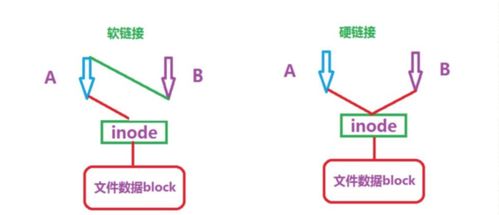 linux链接分为哪两种(linux操作系统中的链接有哪两种)