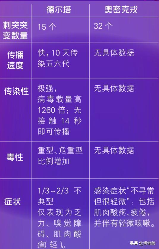 奥密克戎强势来袭,疫苗效果不容乐观,我们打加强针还有用吗