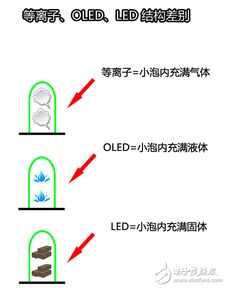 LED和等离子的区别？