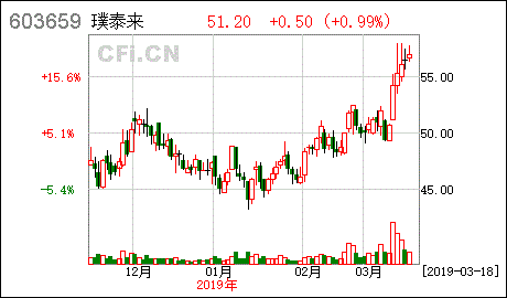 璞泰来：上半年营业收入增长13.21%，达78.06亿元