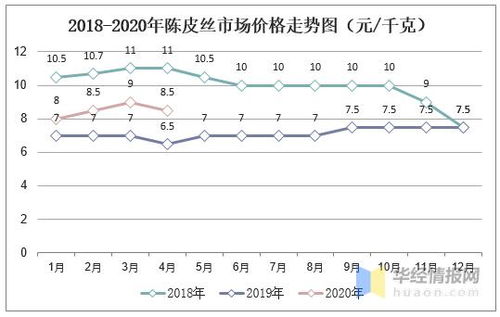 今年陈皮的价格走势图分析视频大全（陈皮价格上涨） 第1张