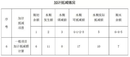 注意 增值税加计抵减知识点打包奉上,新年度别忘了重新确认