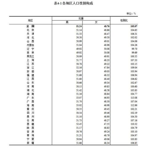 全国仅辽宁吉林女比男多 具体什么情况 附各地区男女比例详细数据