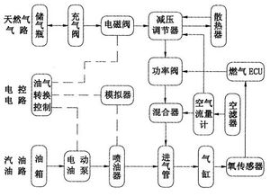 谁有天然气汽车线路图 