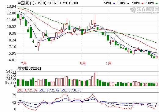 个股分析，中国远洋