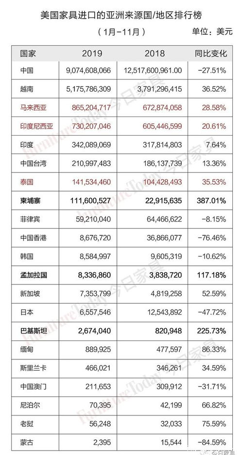 供应链或被迫转移？全球家具业的紧张时刻！