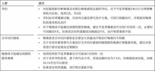 两表总结,梅毒的治疗方案及注意事项 临床必备