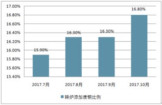 2017年中国采暖季转炉废钢比测算 房地产停工影响钢铁需求量测算 基建停工影响钢铁需求量测算及钢铁需求量收缩测算