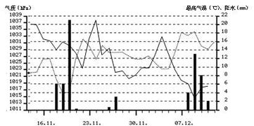 读 杭州2003年11月14日――12月12日 最高气温和气压变化统计图 完成 1 这一时期出现了 次连续性的降水,总降水量为 mm. 2 这几次降水是由 精英家教网 
