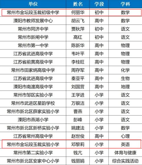 恭喜 金坛这两位老师榜上有名