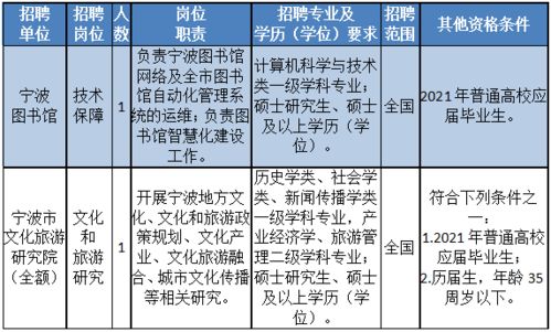 宁波最新一批事业编招聘 最低学历仅需大专,有适合你的岗位吗