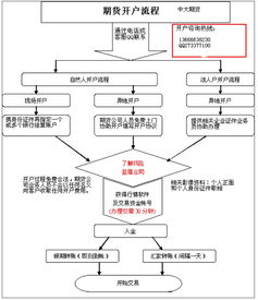 期货开户流程一般是怎样的