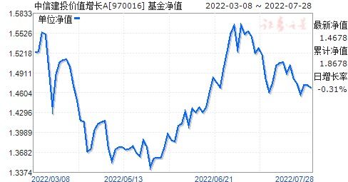 中信基金