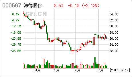 海德股份这个公司怎么样？