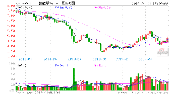 000601韶能股份5.63元满仓，怎么操作？