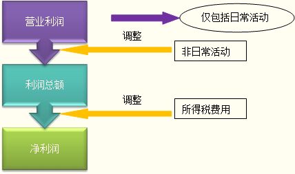 企业对外单位投资属于哪种会计要素？