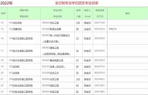 最新 这些高校明确22扩招,高达60