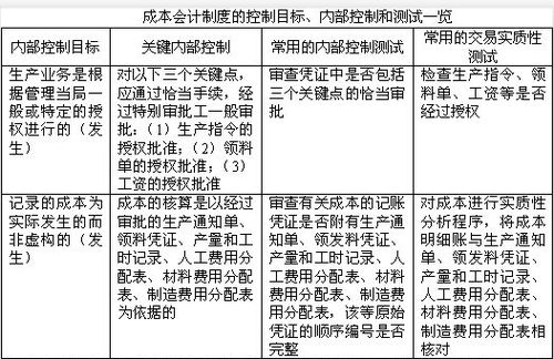 审计中扩大实质性程序范围与扩大控制测试范围分别是什么意思