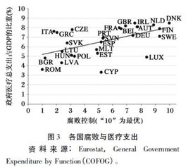 中东欧国家的腐败与反腐败