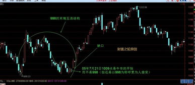 怎样看待股票中的技术分析