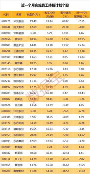 员工持股计划浮亏比例高达63%为什么不平仓