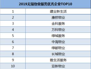 2019年最新郑州十大物业公司排名,建业新生活排第一