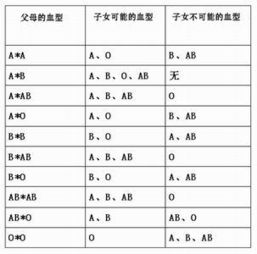 我是O型血,妈妈是A型血,爸爸只能是什么血型呢 