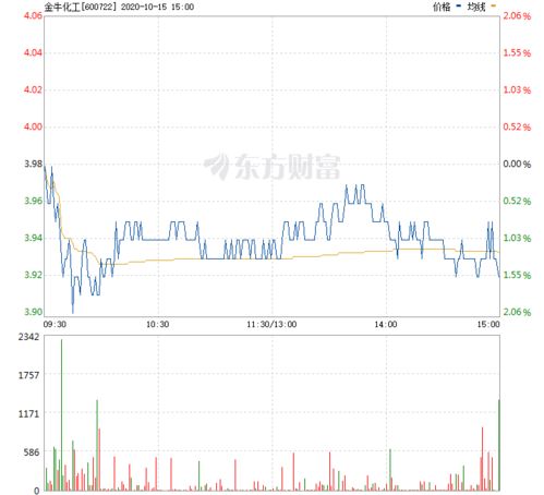 金牛化工股票价格 行情 走势图 