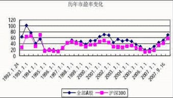 2008年的股市行情？