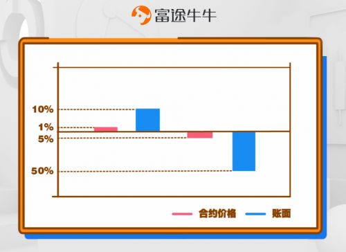 股指期货合约多少倍的杠杆？