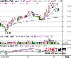 2022年中联重科股票还跌多少