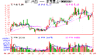 莱茵置业走势