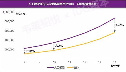 年薪50万 企业砸钱哄抢,这个专业的应届生火了 