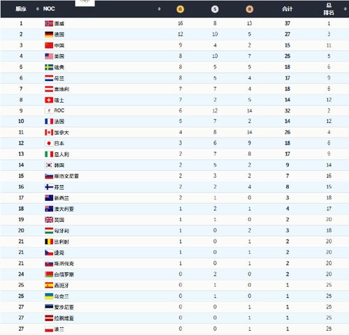 2022年北京冬奥会奖牌排行表 2022冬奥会奖牌榜