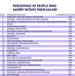 美国留学同专业同学结婚的概率比较大
