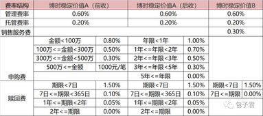 申购基金时选择前端收费好还是后端收费好?