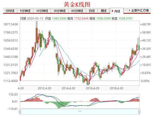 每年到银行买100克金条存着,这样做可以保值 增值么