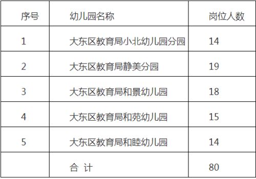 2020年大东区教育系统编外幼儿教师招聘80人公告